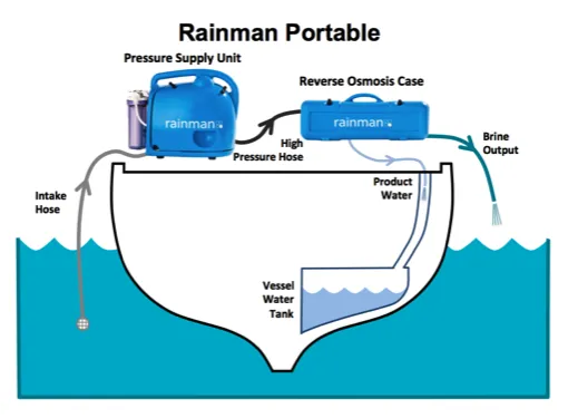 Rainman Water Maker Systems Petrol, Electric 230V or 12V - Freshwater in 2 Minutes  - Most Models In Stock